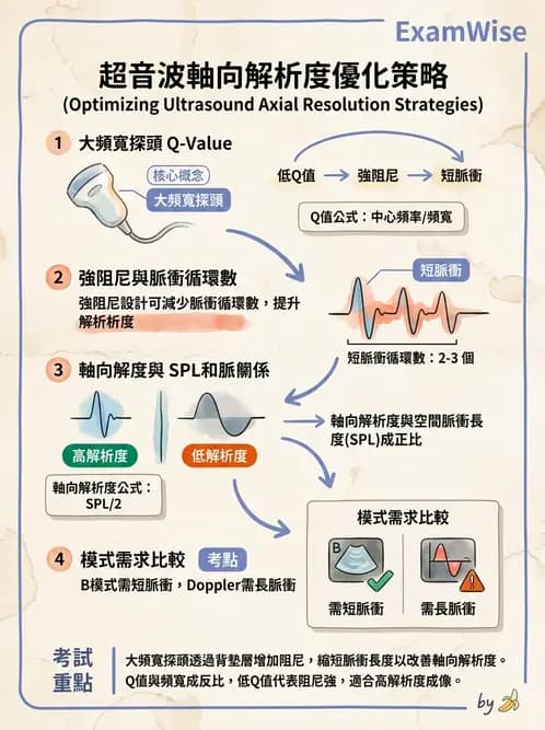 放射 - 超音波物理與系統原理 - AI 圖文解析預覽