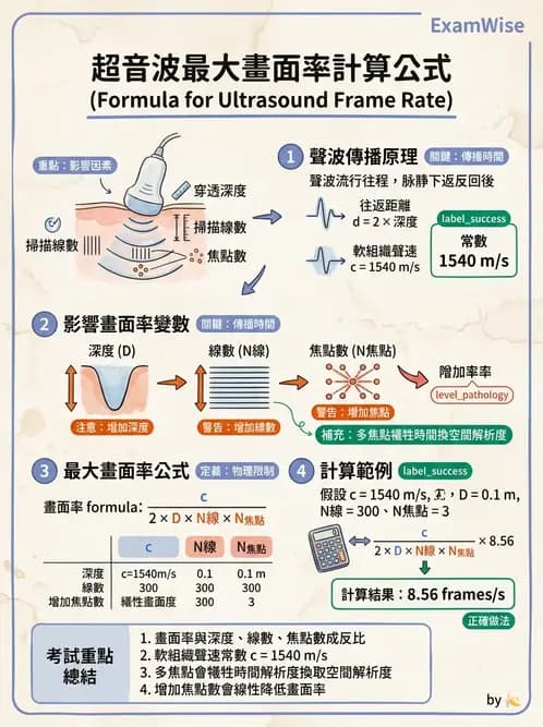 放射 - 超音波物理與系統原理 - AI 圖文解析預覽