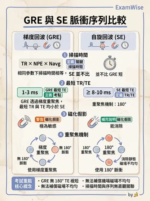 放射 - 梯度線圈與空間編碼 - AI 圖文解析預覽