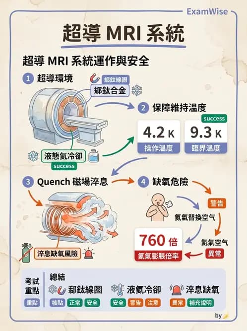 放射 - 主磁場、磁鐵類型與勻場 - AI 圖文解析預覽