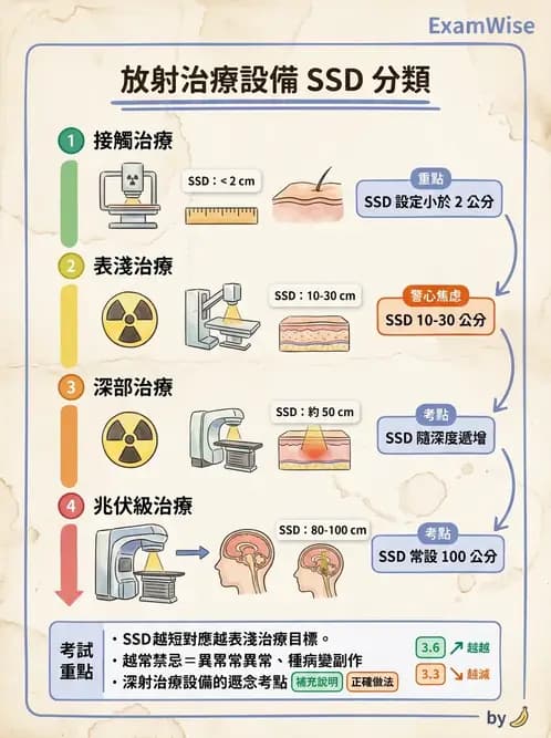 放射 - 遠隔治療機—機器結構與射束物理 - AI 圖文解析預覽