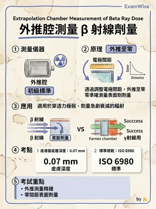 放射 - 游離腔劑量測量 - AI 圖文解析預覽
