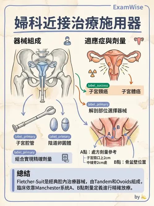 放射 - 近接治療機 - AI 圖文解析預覽