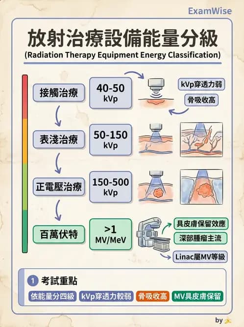 放射 - 遠隔治療機—機器結構與射束物理 - AI 圖文解析預覽
