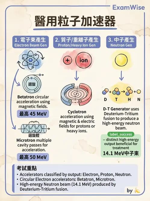 放射 - 遠隔治療機—機器結構與射束物理 - AI 圖文解析預覽