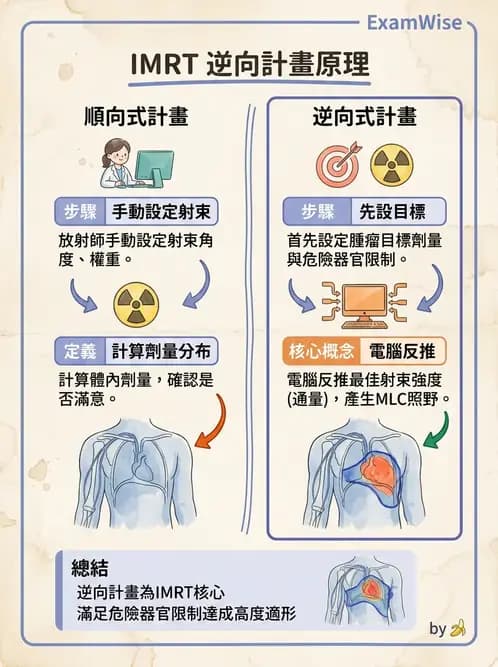 放射 - 遠隔治療機—準直系統、QA與特殊設備 - AI 圖文解析預覽