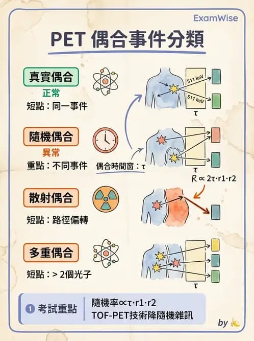 放射 - PET核種與儀器偵測原理 - AI 圖文解析預覽