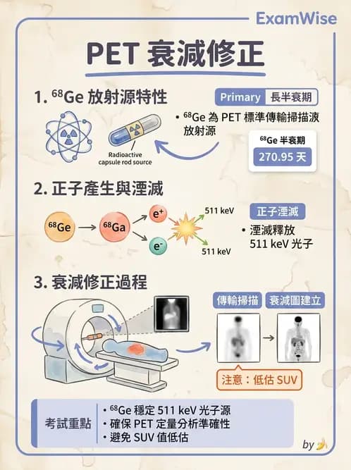 放射 - PET校正、影像重建與臨床操作 - AI 圖文解析預覽