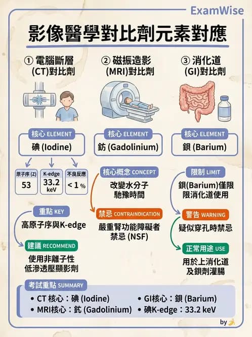 放射 - CT物理原理與掃描技術 - AI 圖文解析預覽