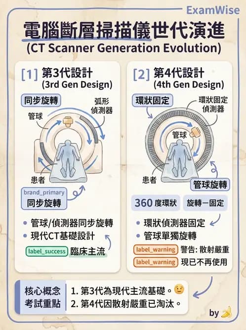 放射 - CT物理原理與掃描技術 - AI 圖文解析預覽