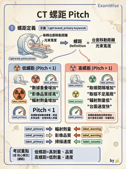 放射 - CT物理原理與掃描技術 - AI 圖文解析預覽