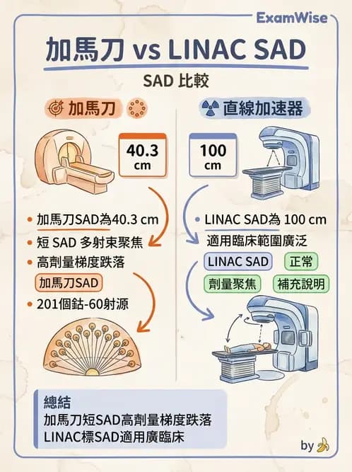 放射 - SRS/SRT設備與劑量物理 - AI 圖文解析預覽