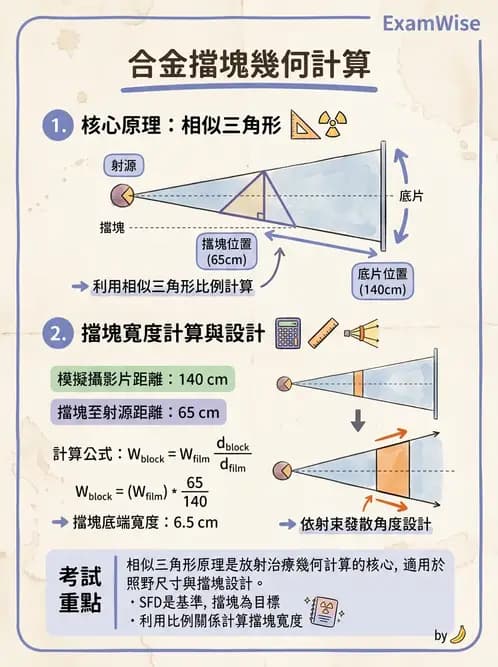 放射 - 射束幾何、照野設計與楔形濾器 - AI 圖文解析預覽