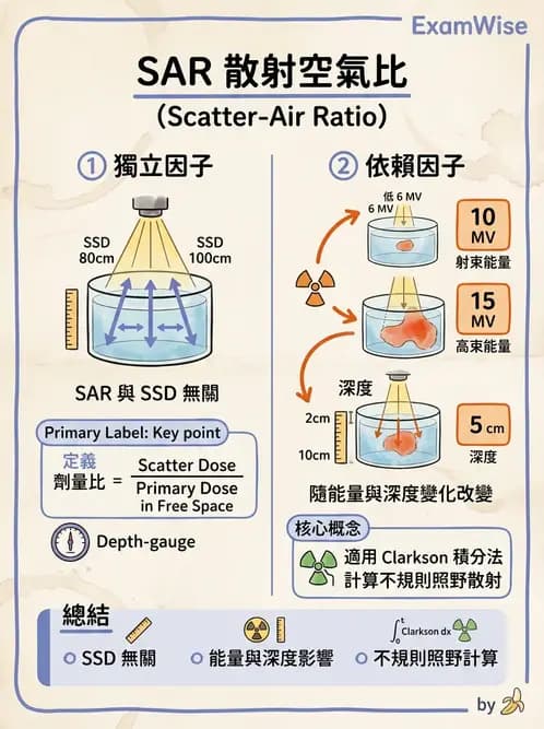 放射 - 劑量計算參數概念與轉換 - AI 圖文解析預覽