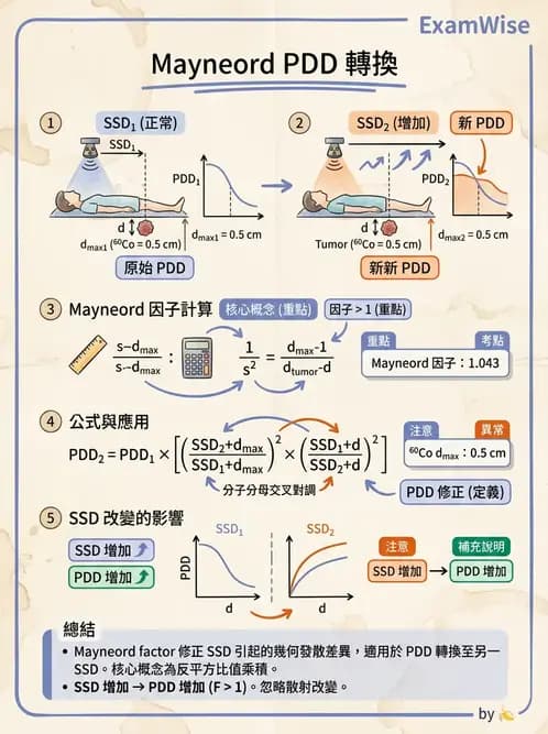 放射 - 深度劑量參數(PDD/TAR/TMR/TPR) - AI 圖文解析預覽