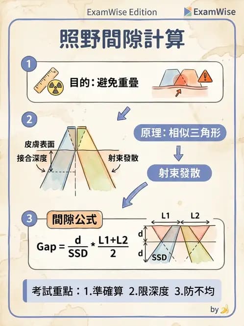 放射 - 射束幾何、照野設計與楔形濾器 - AI 圖文解析預覽