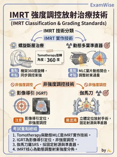 放射 - 強度調控放射治療(IMRT/VMAT/Tomotherapy) - AI 圖文解析預覽