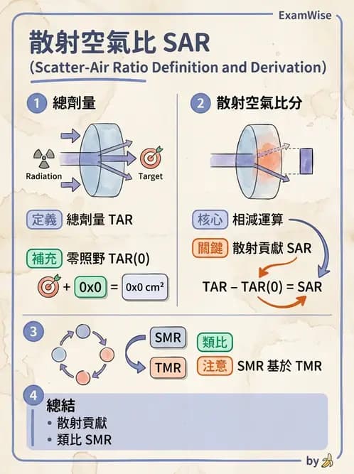 放射 - 劑量計算參數概念與轉換 - AI 圖文解析預覽
