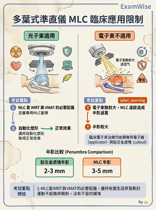 放射 - 射束幾何、照野設計與楔形濾器 - AI 圖文解析預覽