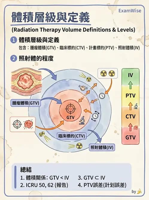 放射 - 放射治療靶區與劑量規範 - AI 圖文解析預覽