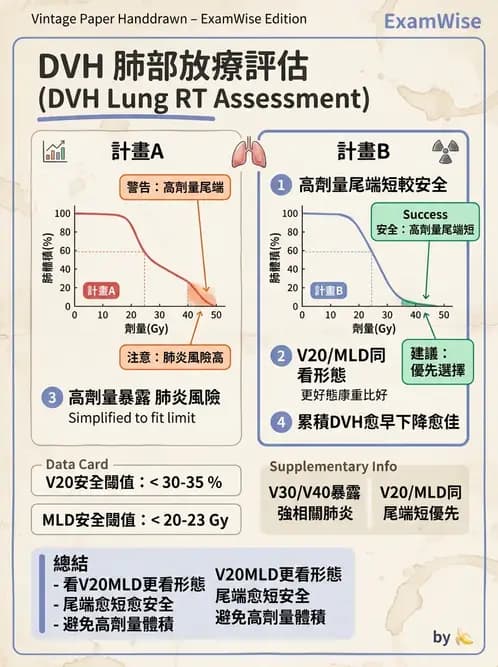 放射 - 疾病部位計畫與危急器官保護 - AI 圖文解析預覽