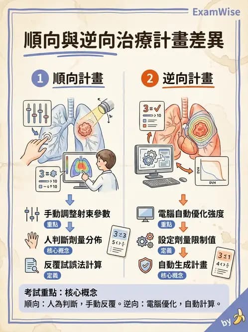 放射 - 放射治療技術與影像計畫 - AI 圖文解析預覽