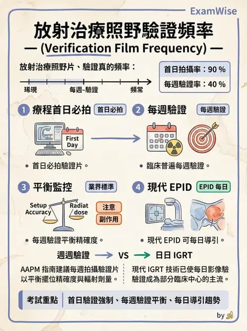 放射 - 臨床放射治療品保 - AI 圖文解析預覽
