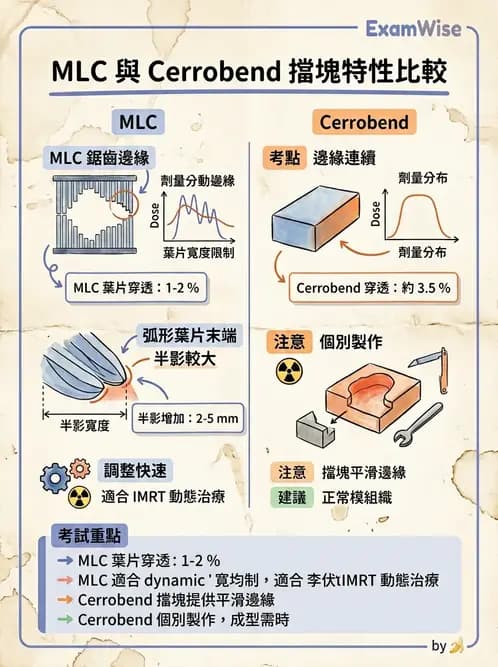 放射 - 射束幾何、照野設計與楔形濾器 - AI 圖文解析預覽