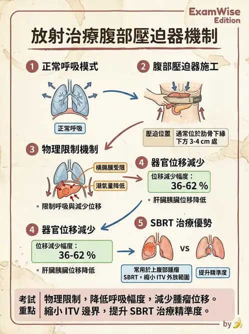 放射 - 多模影像模擬攝影與呼吸運動管理 - AI 圖文解析預覽