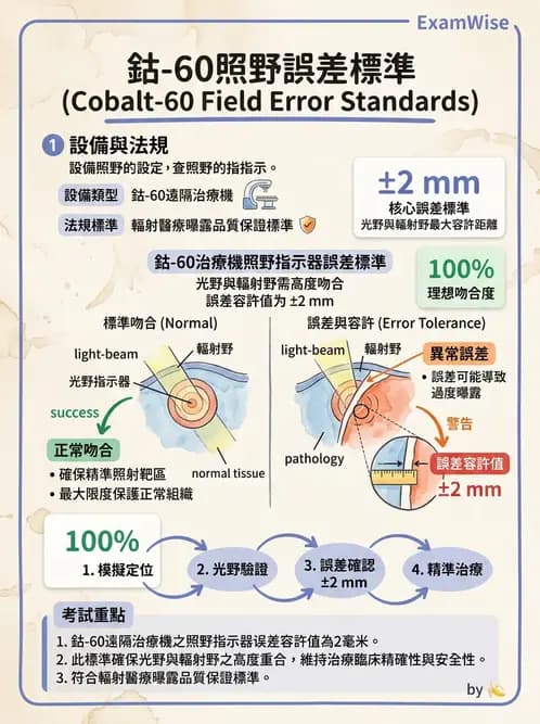 放射 - 直線加速器品保規範 - AI 圖文解析預覽