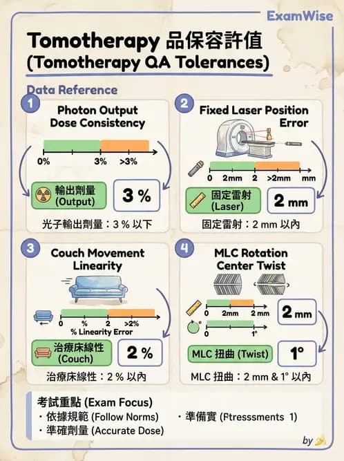 放射 - 直線加速器品保規範 - AI 圖文解析預覽