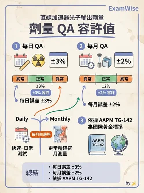 放射 - 直線加速器品保規範 - AI 圖文解析預覽