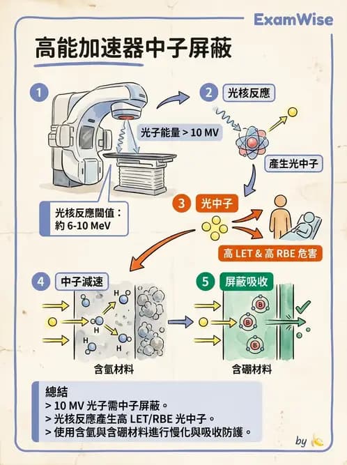 放射 - 放射治療輻射防護 - AI 圖文解析預覽