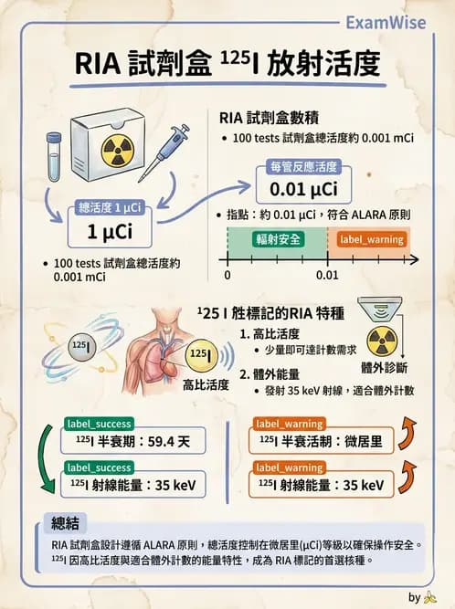 放射 - RIA與IRMA分析原理 - AI 圖文解析預覽