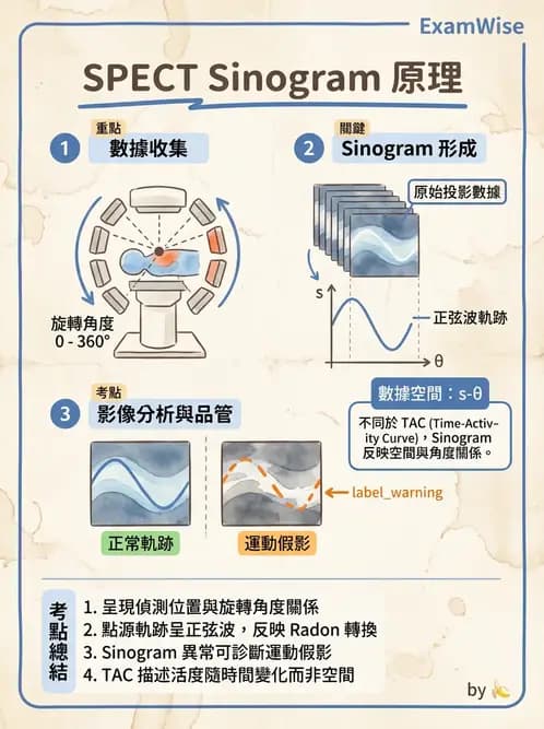 放射 - SPECT造影原理與重組 - AI 圖文解析預覽
