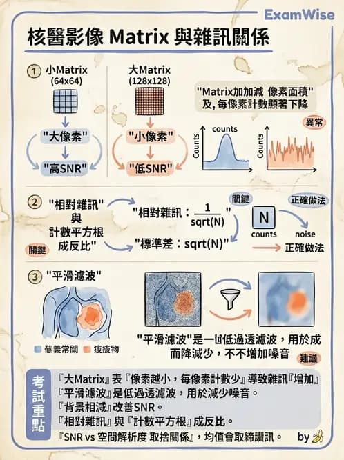 放射 - SPECT造影原理與重組 - AI 圖文解析預覽