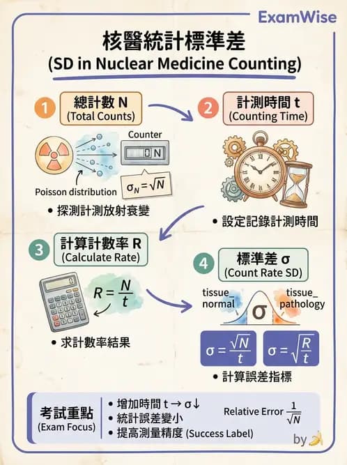 放射 - 核醫計數統計學 - AI 圖文解析預覽