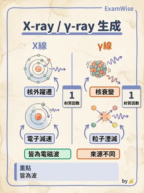 放射 - 放射性蛻變模式 - AI 圖文解析預覽