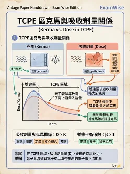放射 - 劑量物理量與單位 - AI 圖文解析預覽