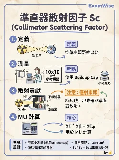 放射 - 劑量測定與計算 - AI 圖文解析預覽