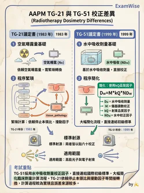 放射 - 劑量測定與計算 - AI 圖文解析預覽