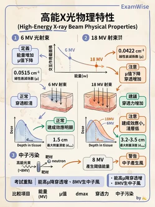 放射 - 劑量測定與計算 - AI 圖文解析預覽
