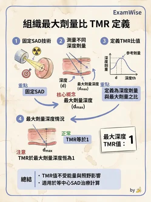 放射 - 劑量測定與計算 - AI 圖文解析預覽