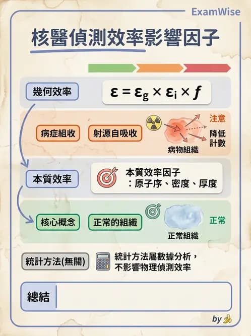 放射 - 核子醫學物理 - AI 圖文解析預覽
