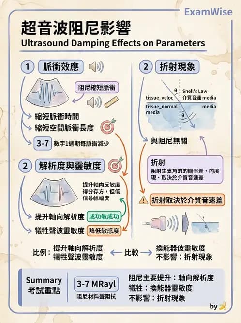 放射 - 超音波物理與換能器 - AI 圖文解析預覽