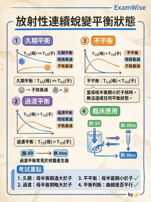 放射 - 放射性蛻變模式 - AI 圖文解析預覽