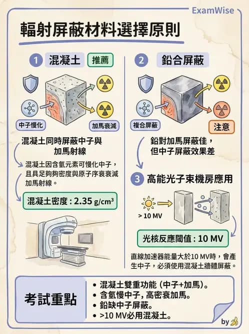 放射 - 屏蔽設計與材料選擇 - AI 圖文解析預覽