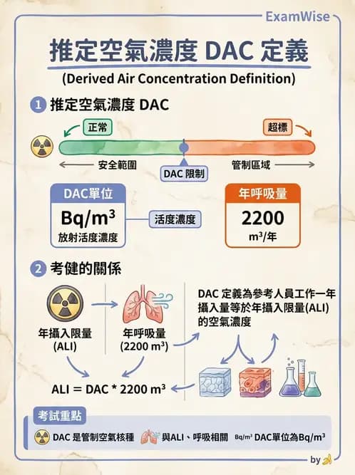 放射 - 輻射防護劑量量 - AI 圖文解析預覽