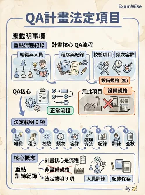 放射 - 醫療曝露品質保證 - AI 圖文解析預覽