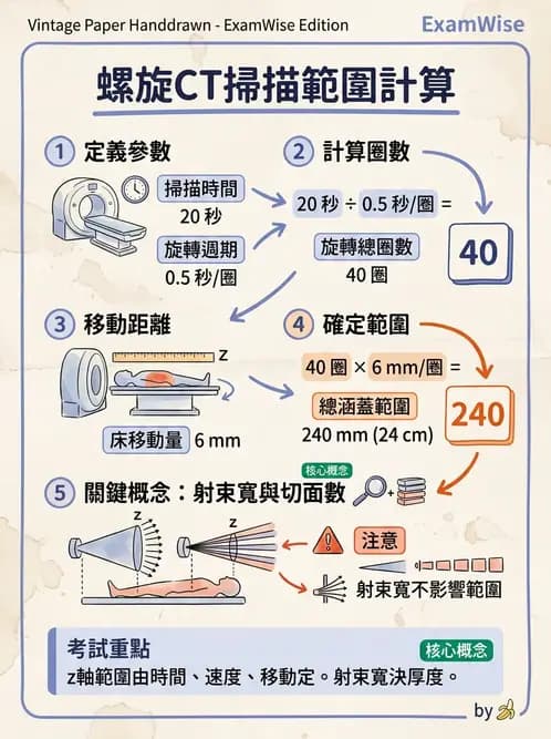 放射 - 電腦斷層攝影原理與技術 - AI 圖文解析預覽
